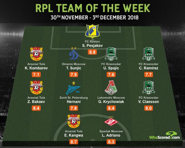 Песьяков, Эрнани, Адриано и три игрока «Арсенала» – в команде тура по версии Whoscored
